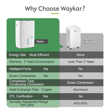 Waykar 150 Pints Powerful Basement Dehumidifier, Energy Star Most Efficient with Pump Option, Tank and Hose Drain