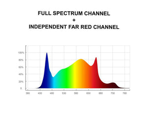 ThinkGrow Model-V 350W Horticulture LED Grow Light with full spectrum and separate Far-red channel