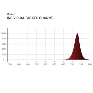 ThinkGrow Model-I Plus 720W Horticulture LED Grow Light w/ultimate spectrum adjustability
