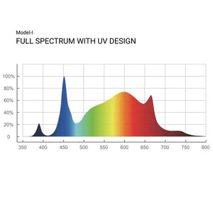 ThinkGrow Model-I Plus 720W Horticulture LED Grow Light w/ultimate spectrum adjustability