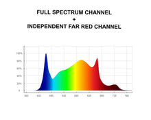 ThinkGrow Model-W 630W Horticulture LED Grow Light with full spectrum & separate Far-red channel