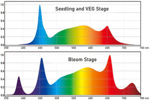 Growers Republic Eagle Series 1200w New Adjustable Dual Spectrum UV and IR LED Growing Lights E3400