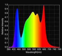 Horticulture Lighting Group HLG 650R LED Grow Light