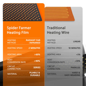 Spider Farmer 10”X20.75” Seedling Heat Mat & Controller Set