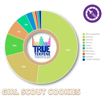 True Terpenes Girl Scout Cookies Profile